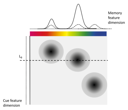 Illustration of the IMM from Oberauer et al. (2017)