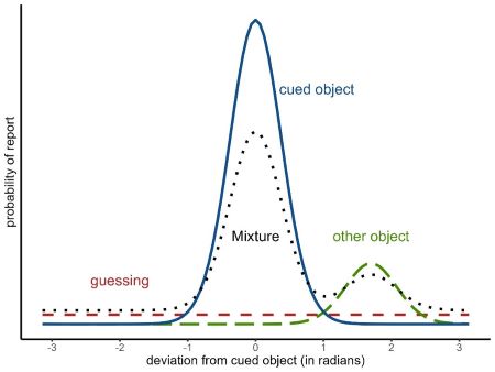 Mixtures of response distributions