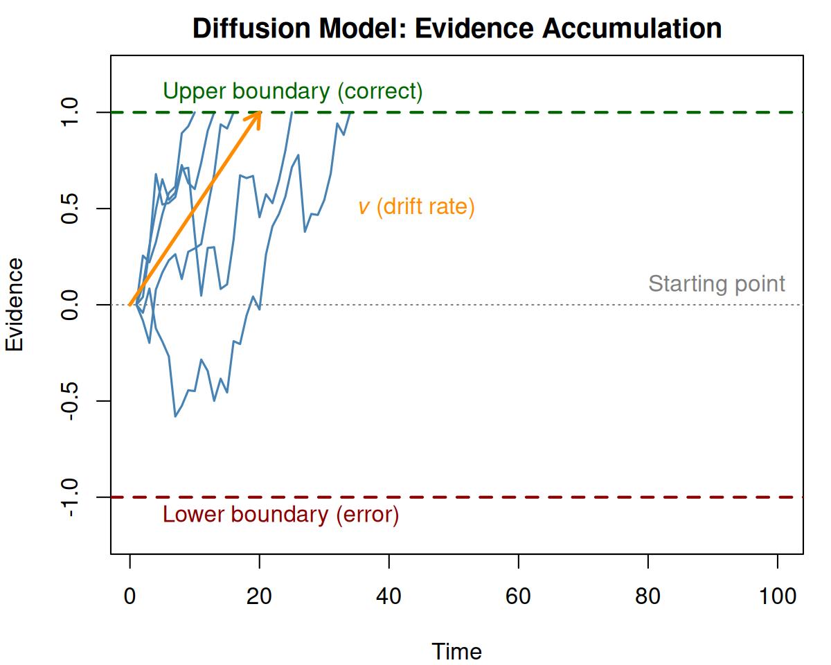 Illustration of the diffusion model. Evidence accumulates from the starting point until reaching the upper (correct) or lower (error) boundary.